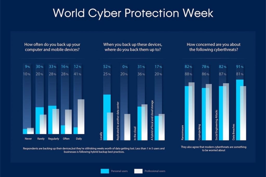 42% Companies Suffer Downtime Due to Data Loss: Cyber Protection Week Survey